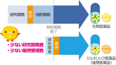 薬価が安い理由は?