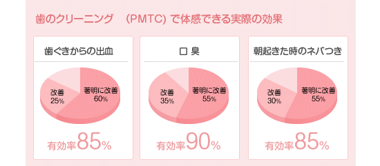 PMTCの効果2